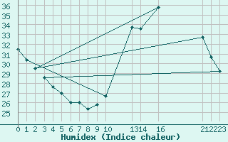 Courbe de l'humidex pour Governador Valadares