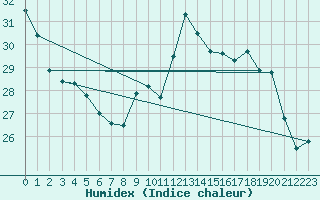 Courbe de l'humidex pour Saint-Nazaire-d'Aude (11)