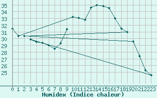 Courbe de l'humidex pour Verneuil (78)