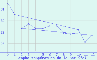 Courbe de temprature de la mer  pour le bateau ELDMMXN