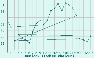 Courbe de l'humidex pour Cap Corse (2B)