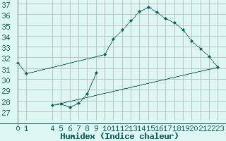 Courbe de l'humidex pour Saint-Saturnin-Ls-Avignon (84)