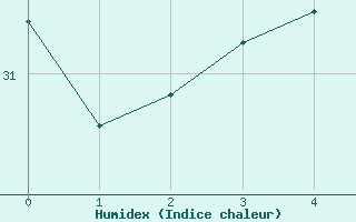 Courbe de l'humidex pour Raoul Island Kermadec Island