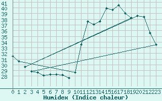 Courbe de l'humidex pour Goias
