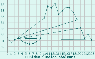 Courbe de l'humidex pour Ile Rousse (2B)