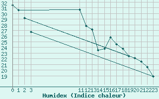 Courbe de l'humidex pour Croisette (62)