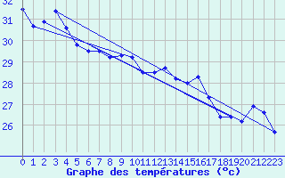 Courbe de tempratures pour Maopoopo Ile Futuna