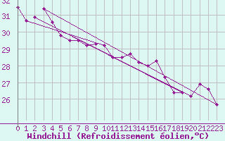 Courbe du refroidissement olien pour Maopoopo Ile Futuna
