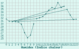 Courbe de l'humidex pour Ontinyent (Esp)