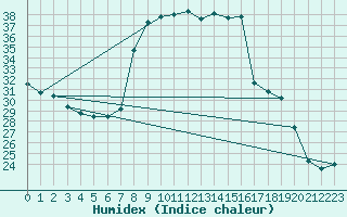 Courbe de l'humidex pour Solenzara - Base arienne (2B)