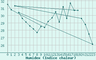 Courbe de l'humidex pour Muret (31)