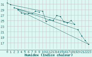 Courbe de l'humidex pour Poitiers (86)