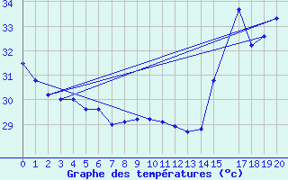 Courbe de tempratures pour Hacienda Ylang Ylangveracruz, Ver.