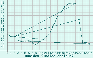 Courbe de l'humidex pour Souprosse (40)