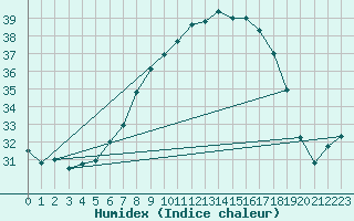 Courbe de l'humidex pour Tinalkoum