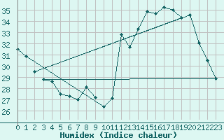 Courbe de l'humidex pour Langres (52) 