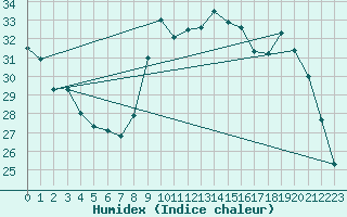 Courbe de l'humidex pour Luzinay (38)