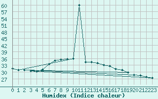 Courbe de l'humidex pour Istanbul Bolge