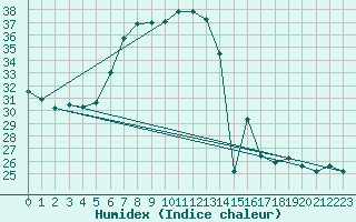 Courbe de l'humidex pour Caserta