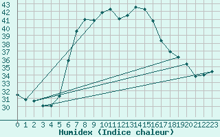 Courbe de l'humidex pour Palascia