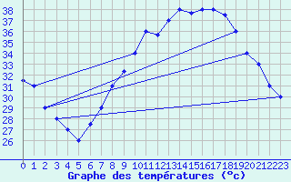 Courbe de tempratures pour Biskra