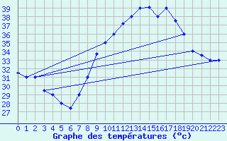 Courbe de tempratures pour Biskra