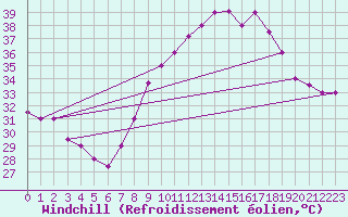 Courbe du refroidissement olien pour Biskra