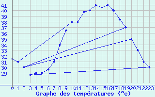 Courbe de tempratures pour Ouargla
