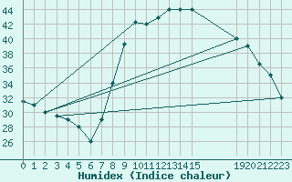 Courbe de l'humidex pour Adrar