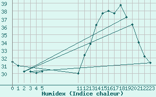 Courbe de l'humidex pour Bauru