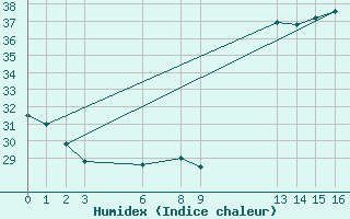 Courbe de l'humidex pour Urucui