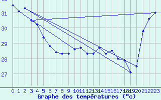 Courbe de tempratures pour Maopoopo Ile Futuna