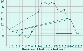 Courbe de l'humidex pour Cap Cpet (83)