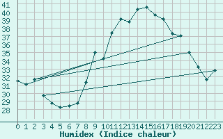 Courbe de l'humidex pour Toulon (83)