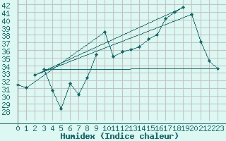 Courbe de l'humidex pour Tusson (16)