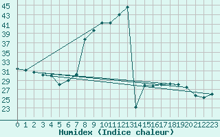 Courbe de l'humidex pour Capo Bellavista