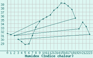Courbe de l'humidex pour Crdoba Aeropuerto