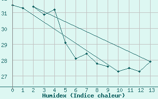 Courbe de l'humidex pour Naha