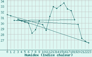 Courbe de l'humidex pour Carcassonne (11)