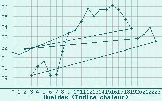 Courbe de l'humidex pour Cap Corse (2B)