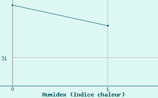 Courbe de l'humidex pour Jijel Achouat