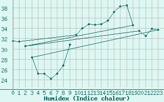 Courbe de l'humidex pour Hyres (83)