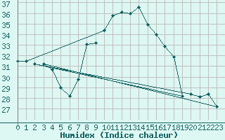 Courbe de l'humidex pour Vaduz