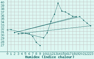 Courbe de l'humidex pour Agde (34)