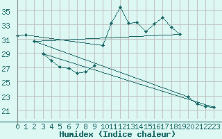 Courbe de l'humidex pour Saint-Ciers-sur-Gironde (33)