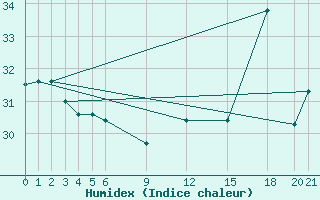 Courbe de l'humidex pour Burtonfield Tanna