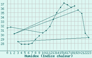 Courbe de l'humidex pour Verges (Esp)