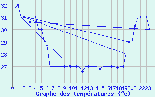 Courbe de tempratures pour Hihifo Ile Wallis