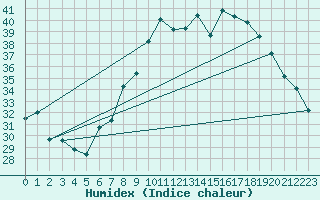 Courbe de l'humidex pour Alistro (2B)