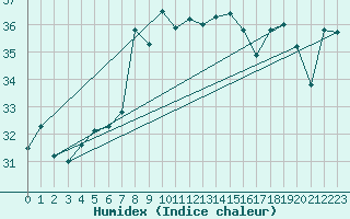 Courbe de l'humidex pour Cap Corse (2B)